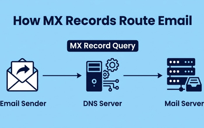 MX Record Routing Flow