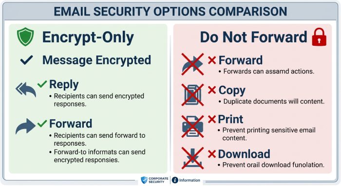 Outlook Security: Encrypt-Only vs. Do Not Forward