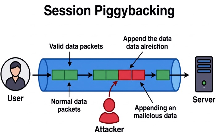 Piggybacking Architecture Diagram