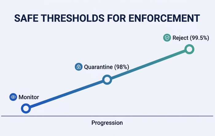 Policy Change Thresholds Chart