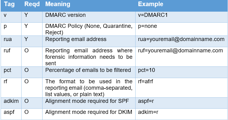 DMARC record look