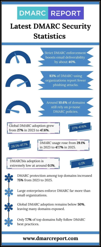 DMARC Security Statistics