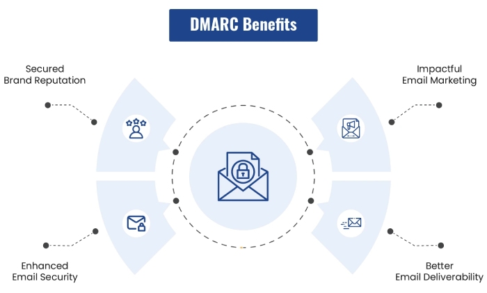 Switch From P=quarantine To P=reject In DMARC? – DMARC Report