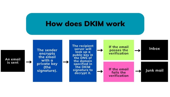 DKIM work