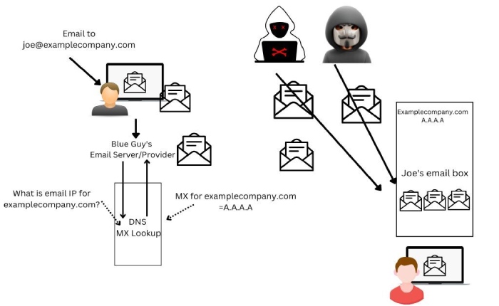 email spoofing