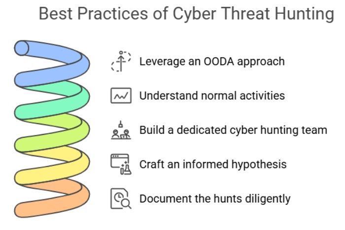 Cyber Threat Hunting