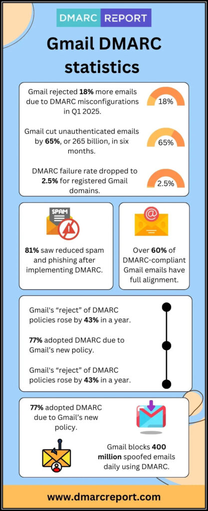 Gmail DMARC Statistics