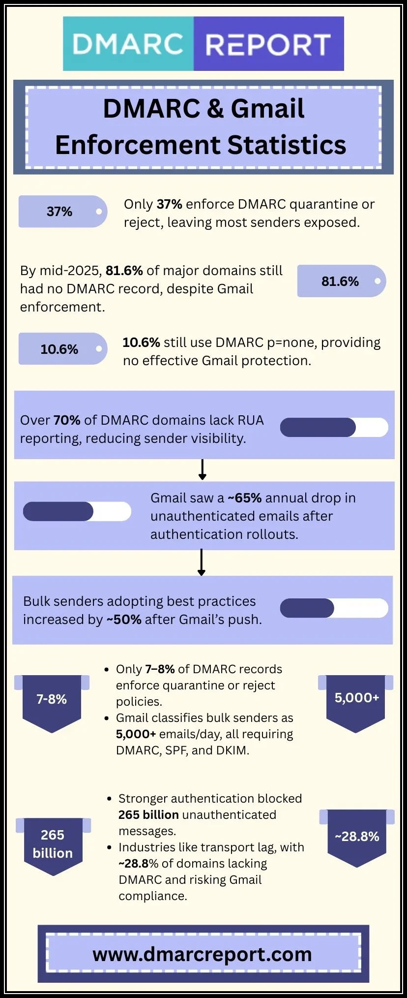 DMARC & Gmail Enforcement