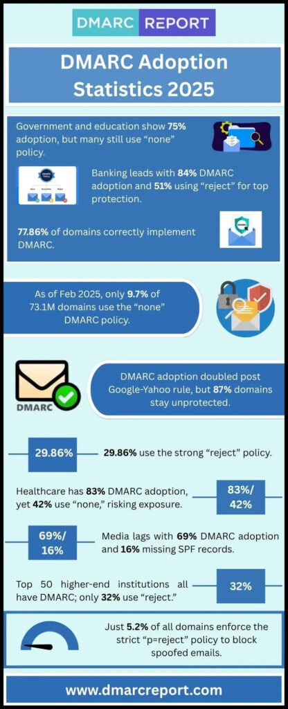 dmarc adoption