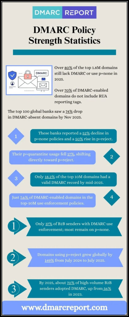 DMARC-Policy-Strength-Statistic