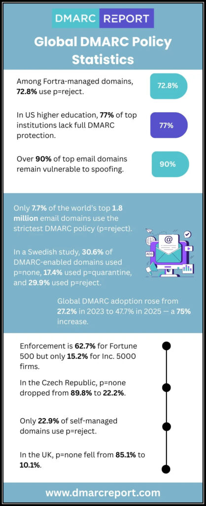 DMARC Policy Statistics