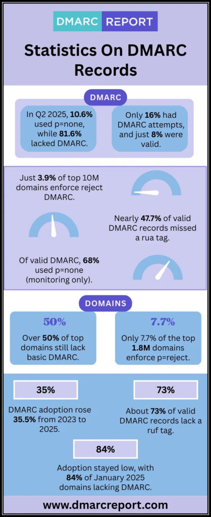 DMARC record