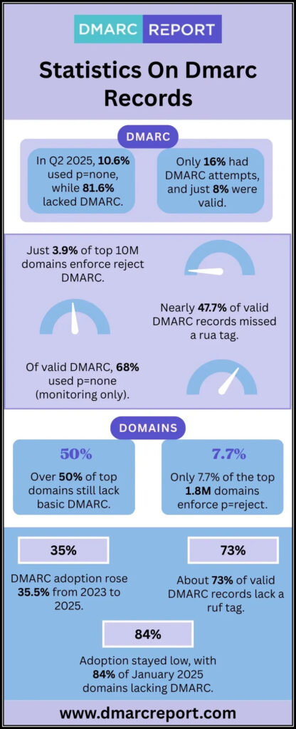 Statistics On DMARC Records