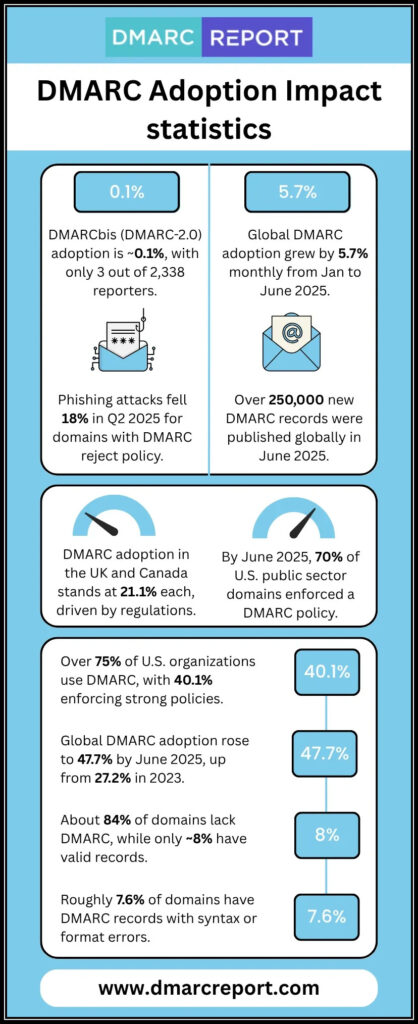 DMARC Adoption