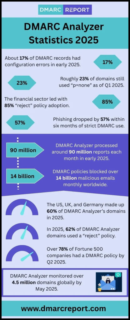 DMARC Analyzer
