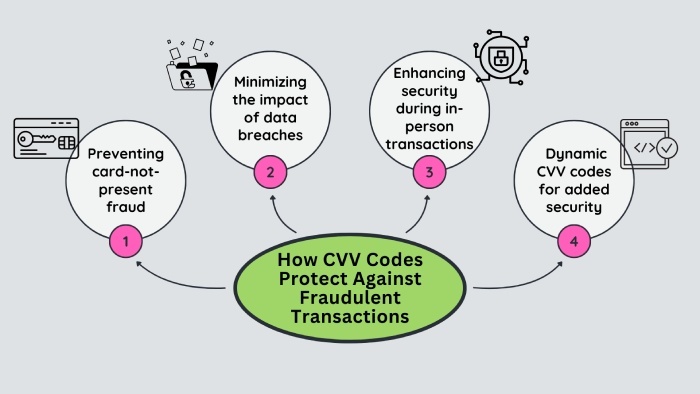 cvv codes