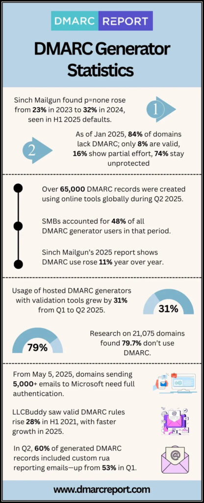 DMARC Generator