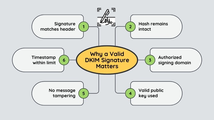 valid DKIM signature