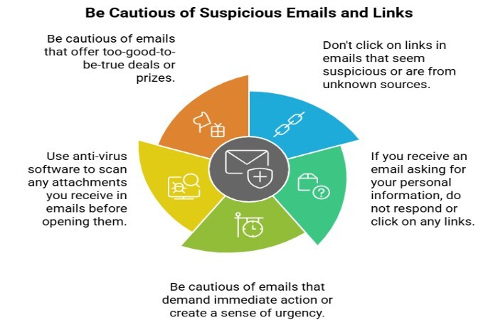 suspicious email and links