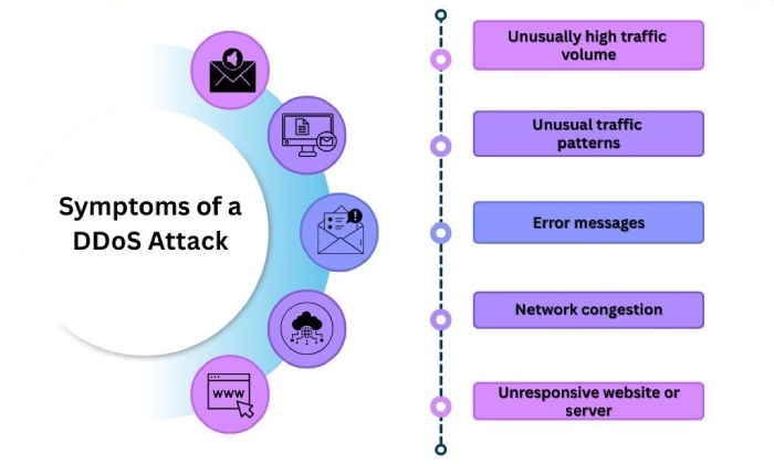 DDos attack