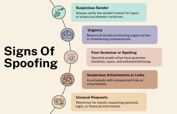 signs of spoofing