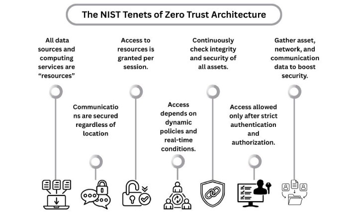 zero-trust architecture