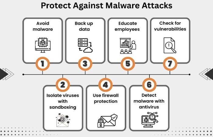 Malware attack
