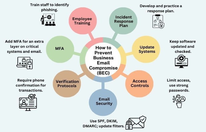 Business Email Compromise (BEC)
