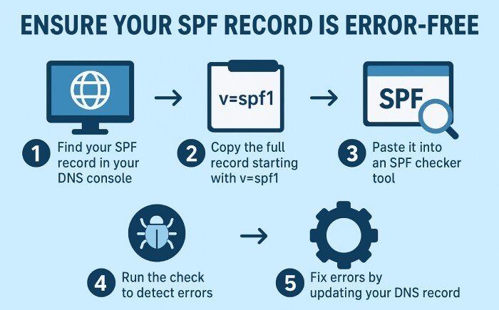 SPF record is error-free