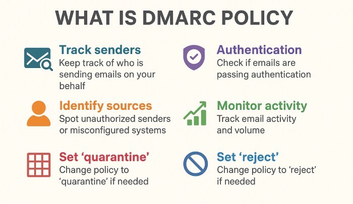 dmarc policy