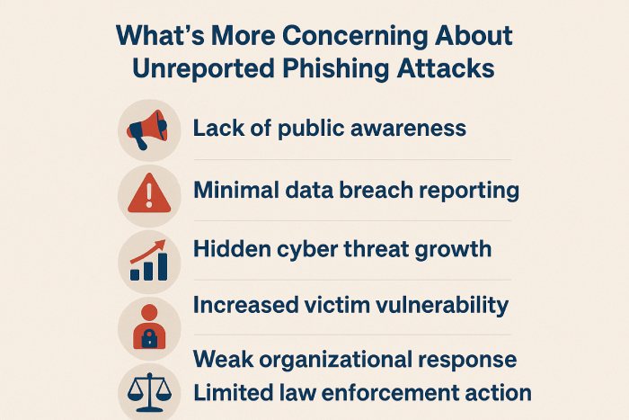 unreported phishing attacks