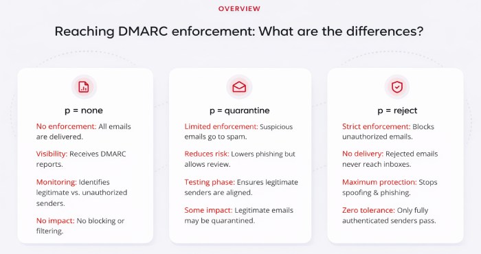 dmarc report