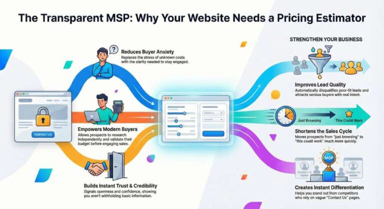 25 practical reasons every MSP should add a pricing estimator to their website