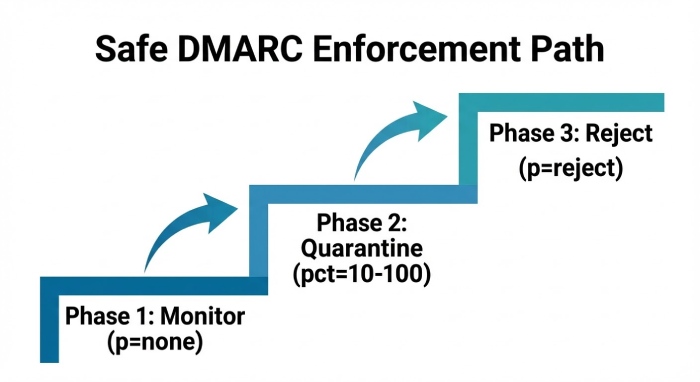 Operational Rollout and Reporting That Drive Safe Enforcement
