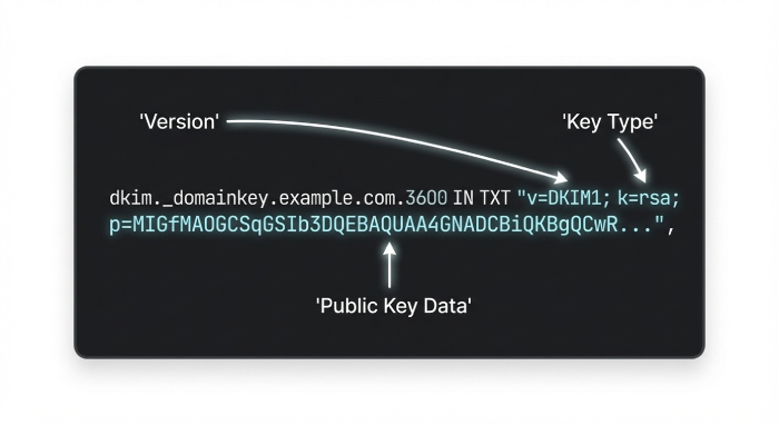 DKIM public keys