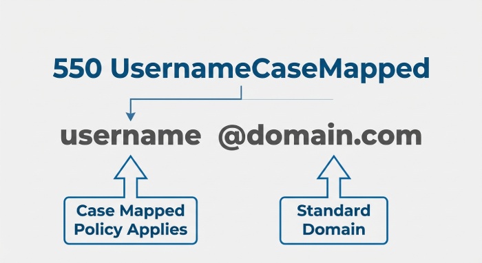 550 UsernameCaseMapped