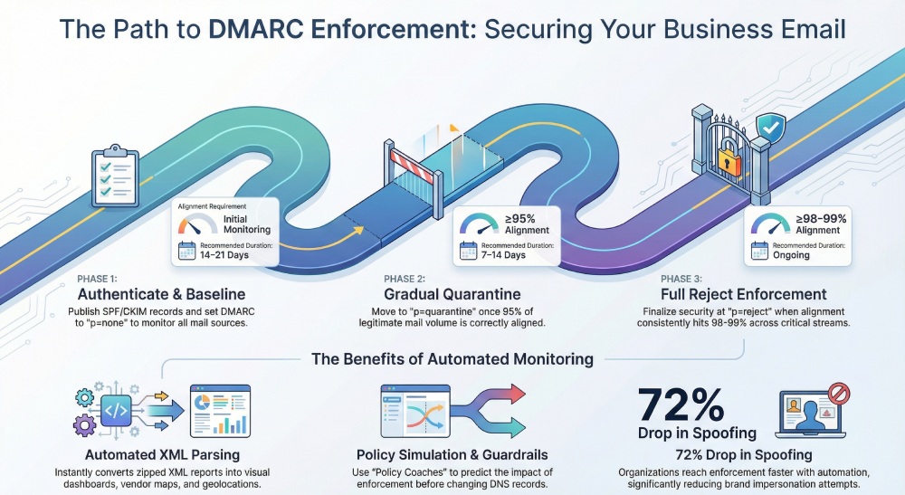 DMARC Enforcement
