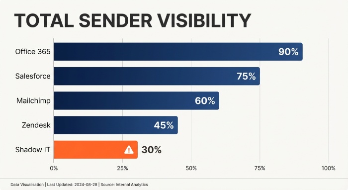 Discovering and cataloging all legitimate senders