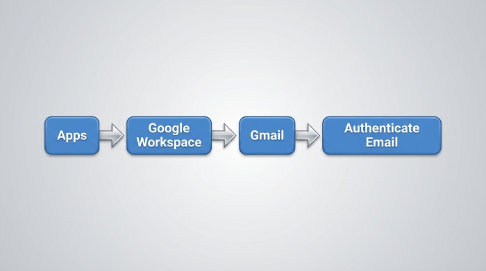 Authenticate Email