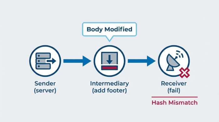 When any part of this chain breaks