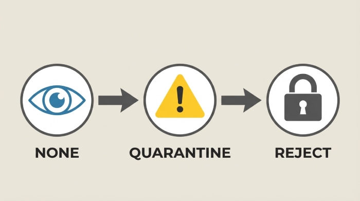 DMARC Policies: None - Quarantine - Reject