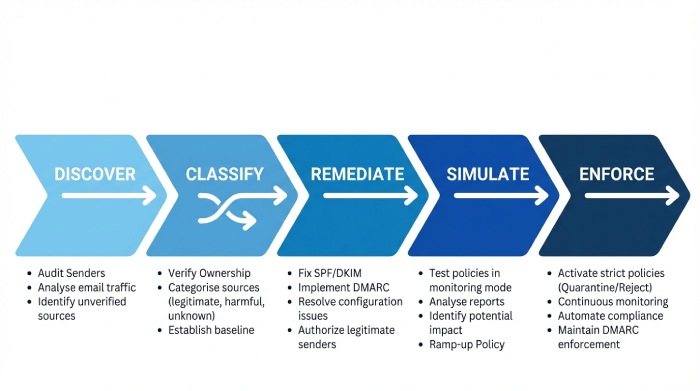 Policy Orchestrator drafts and validates DMARC