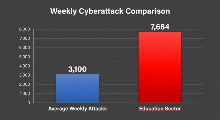 India Education Sector Attack Rate