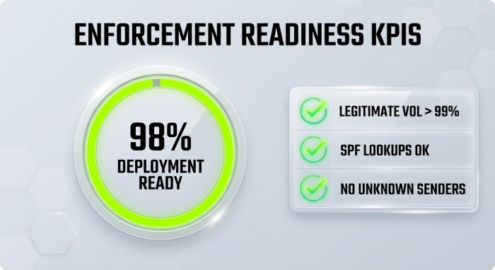 KPIs that determine enforcement readiness