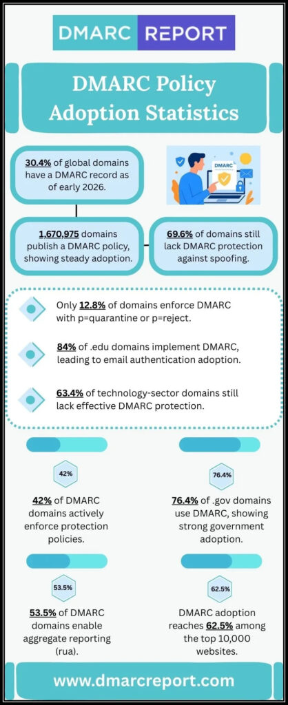 dmarc policy