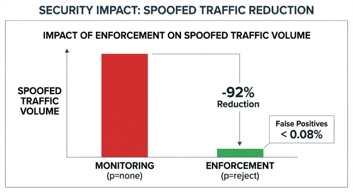Making Sense of DMARC Reports (rua/ruf) and Acting on Them