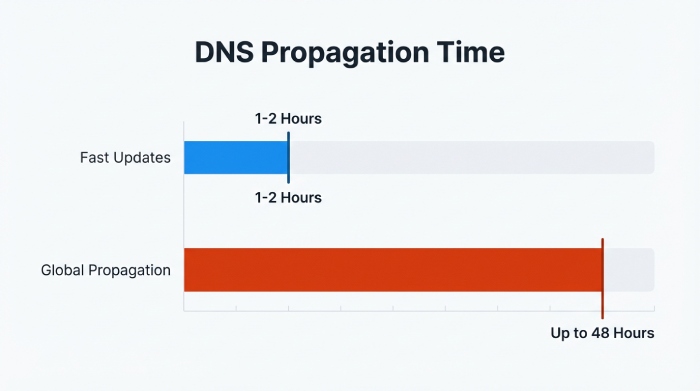 DNS Propagation Explained