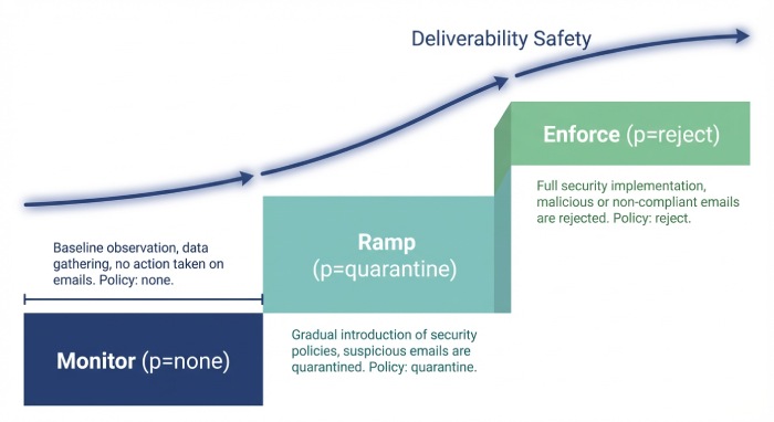 Phasing from none → quarantine → reject without disruption