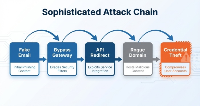Sophisticated Attack Chain