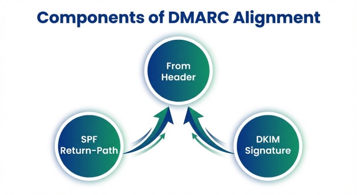 Components of DMARC Alignment
